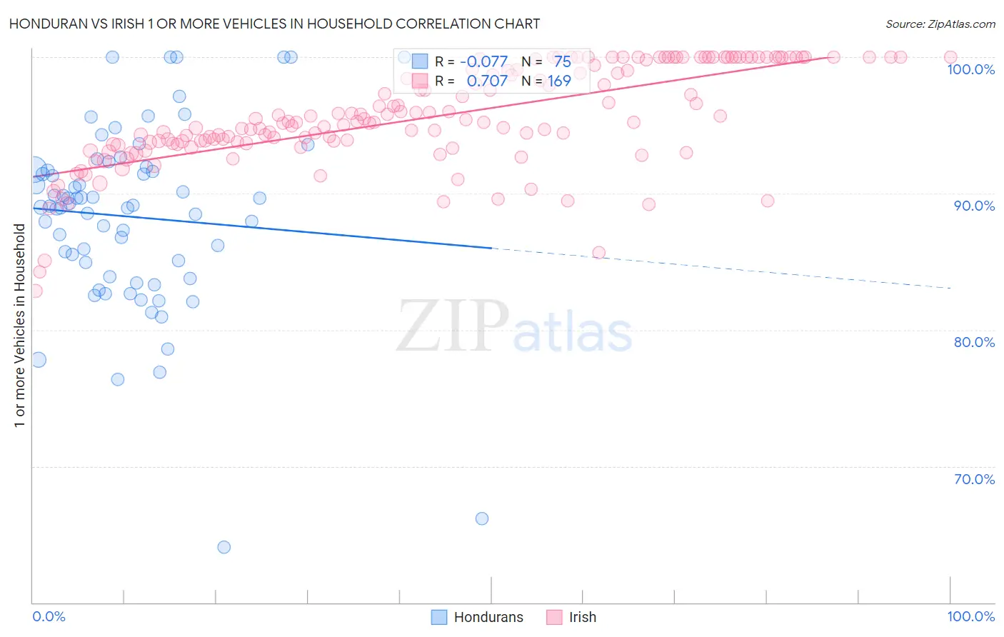 Honduran vs Irish 1 or more Vehicles in Household