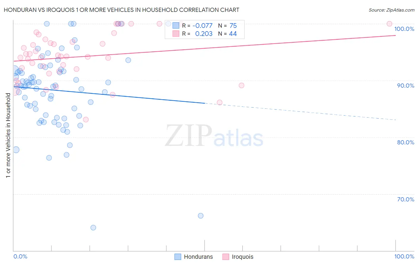 Honduran vs Iroquois 1 or more Vehicles in Household