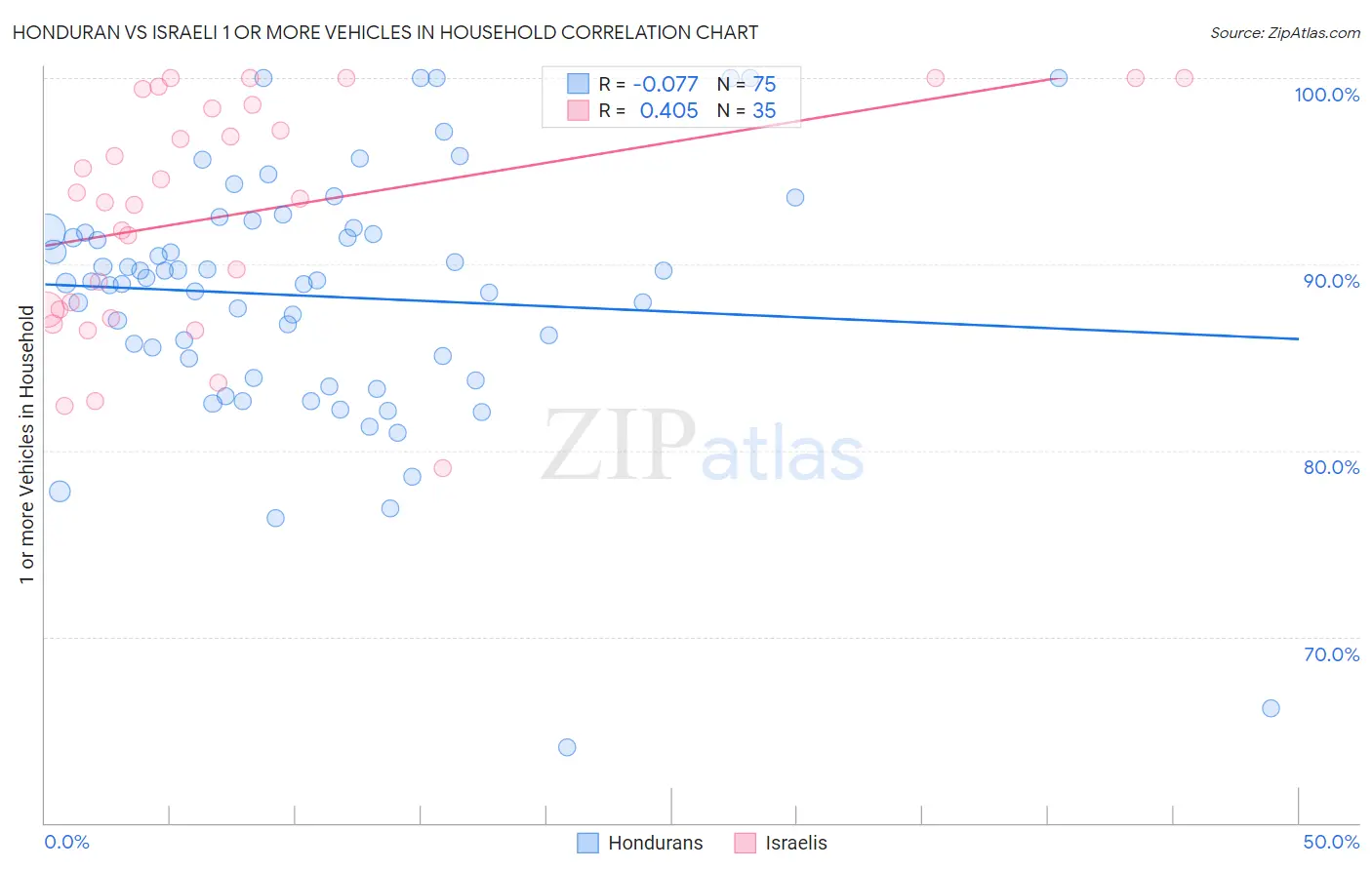 Honduran vs Israeli 1 or more Vehicles in Household