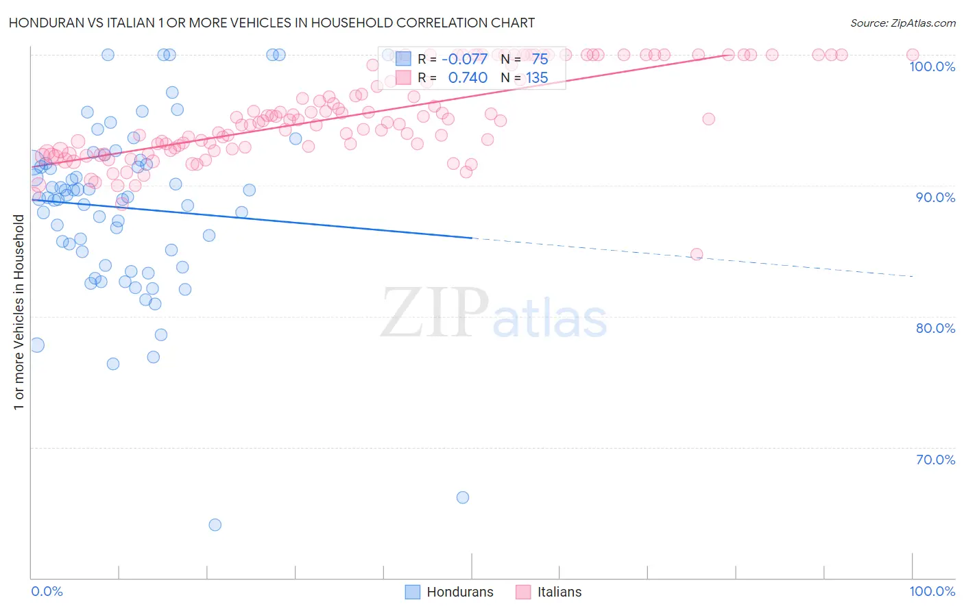 Honduran vs Italian 1 or more Vehicles in Household