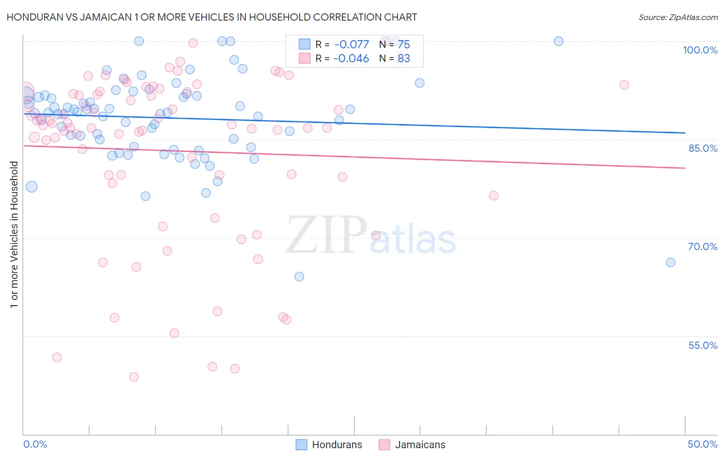 Honduran vs Jamaican 1 or more Vehicles in Household