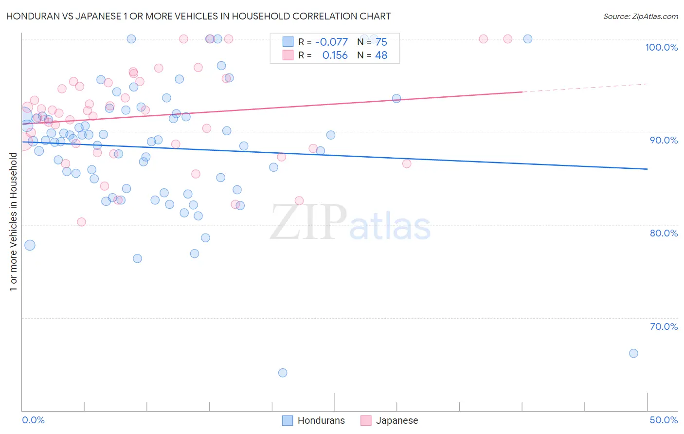 Honduran vs Japanese 1 or more Vehicles in Household