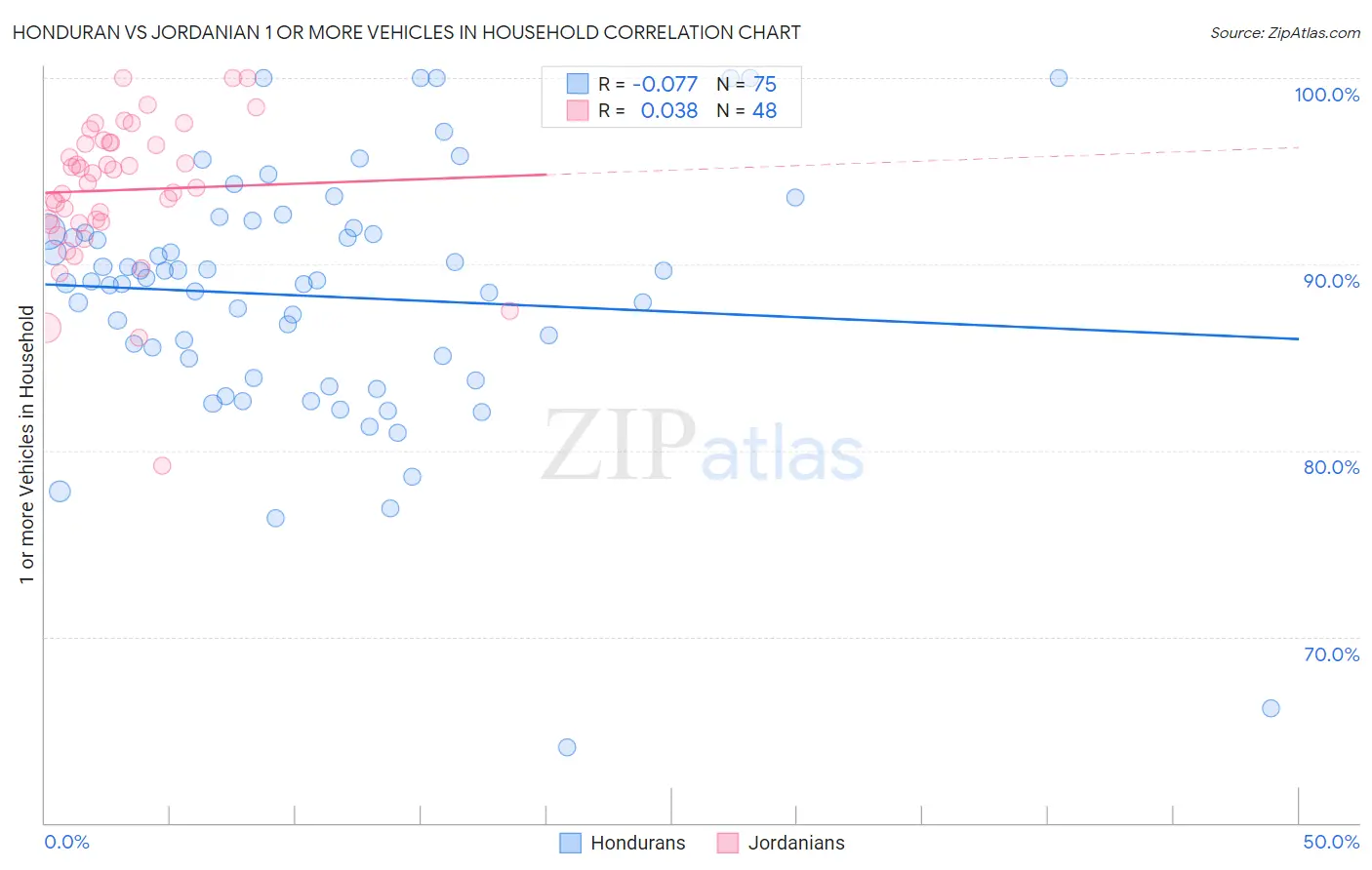 Honduran vs Jordanian 1 or more Vehicles in Household