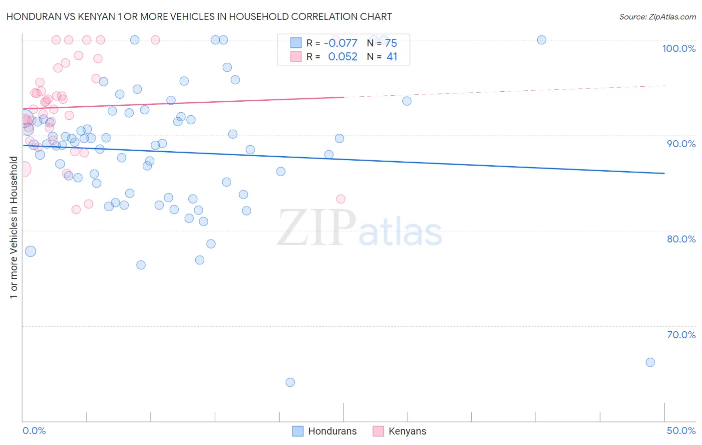 Honduran vs Kenyan 1 or more Vehicles in Household
