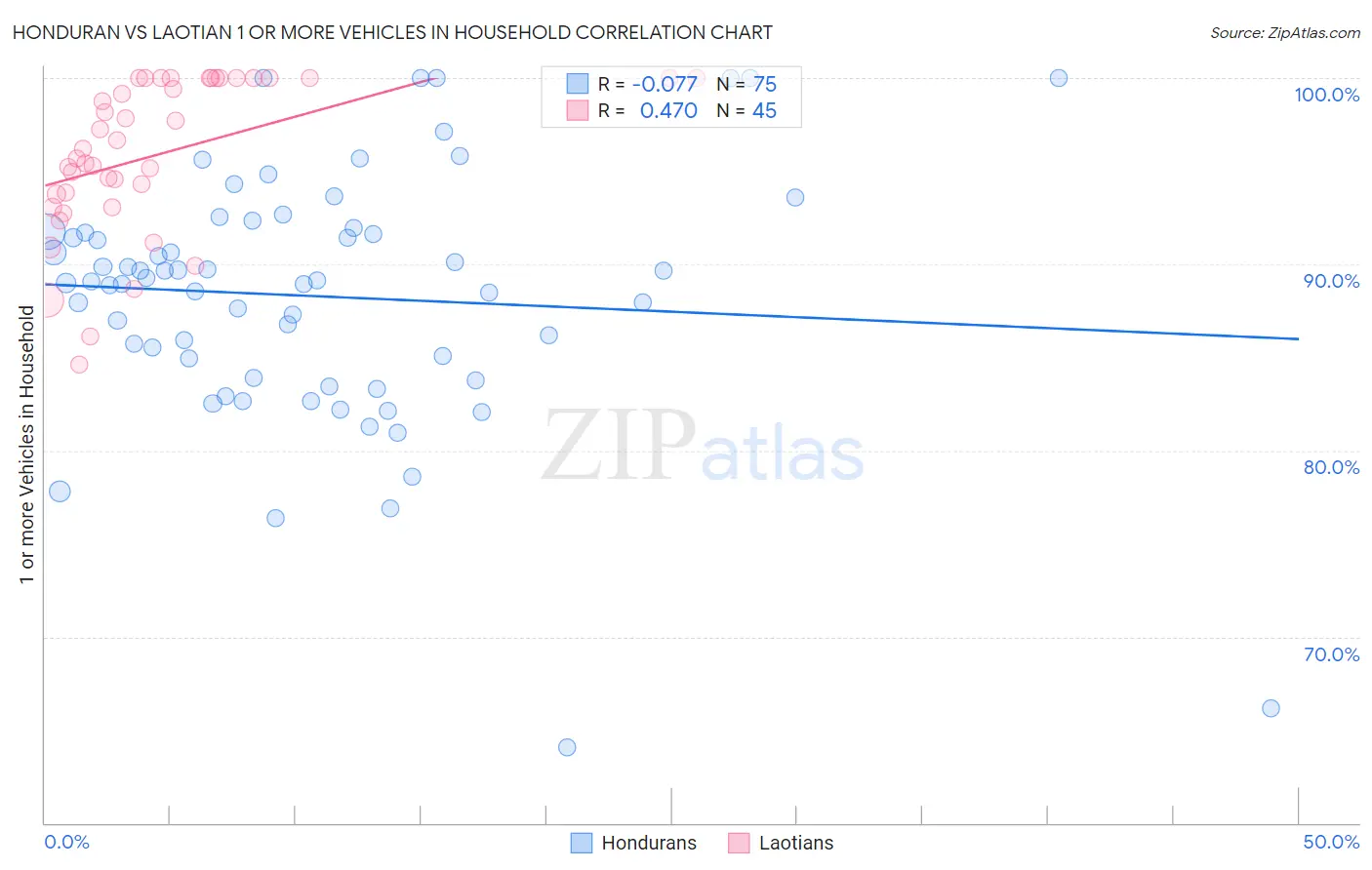 Honduran vs Laotian 1 or more Vehicles in Household
