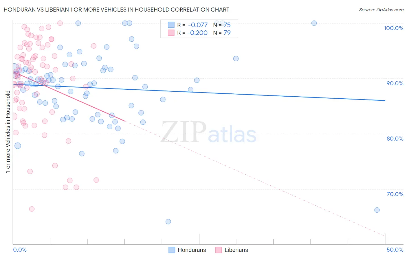 Honduran vs Liberian 1 or more Vehicles in Household