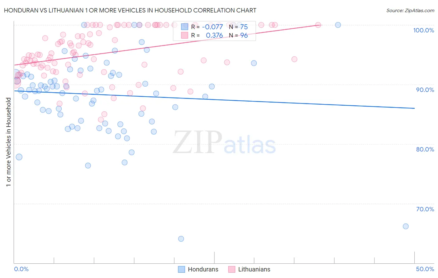 Honduran vs Lithuanian 1 or more Vehicles in Household