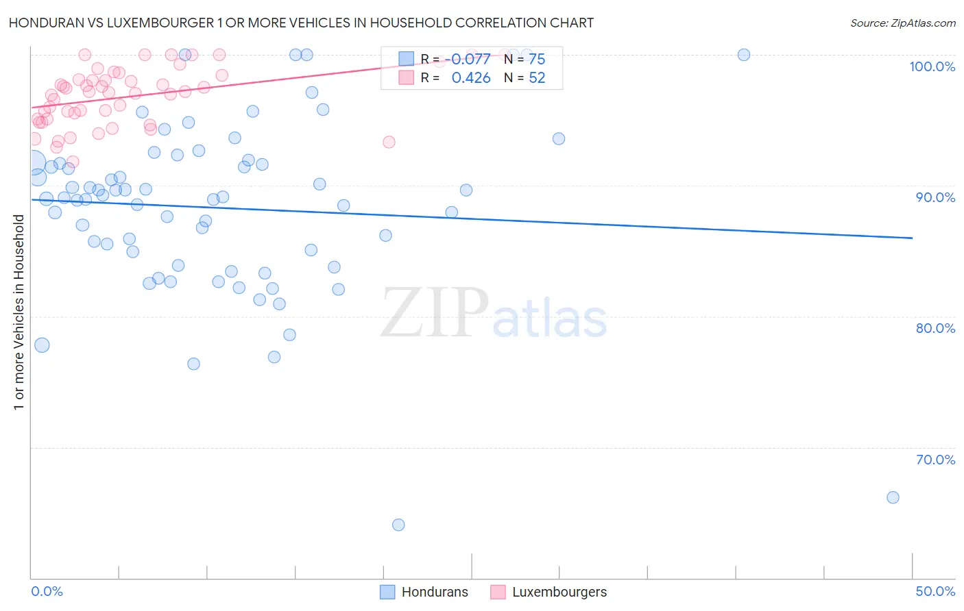 Honduran vs Luxembourger 1 or more Vehicles in Household