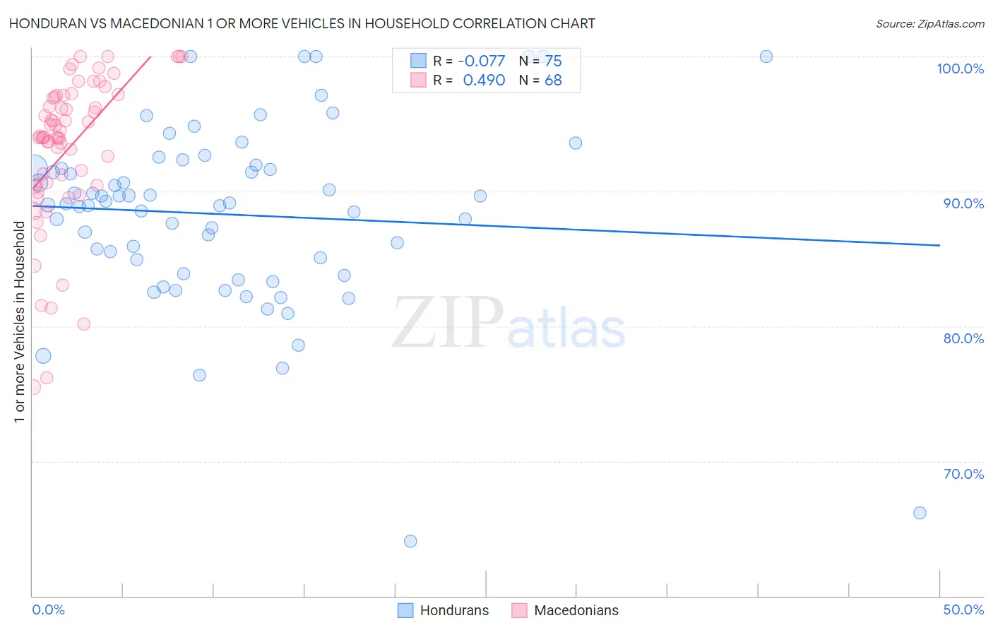 Honduran vs Macedonian 1 or more Vehicles in Household