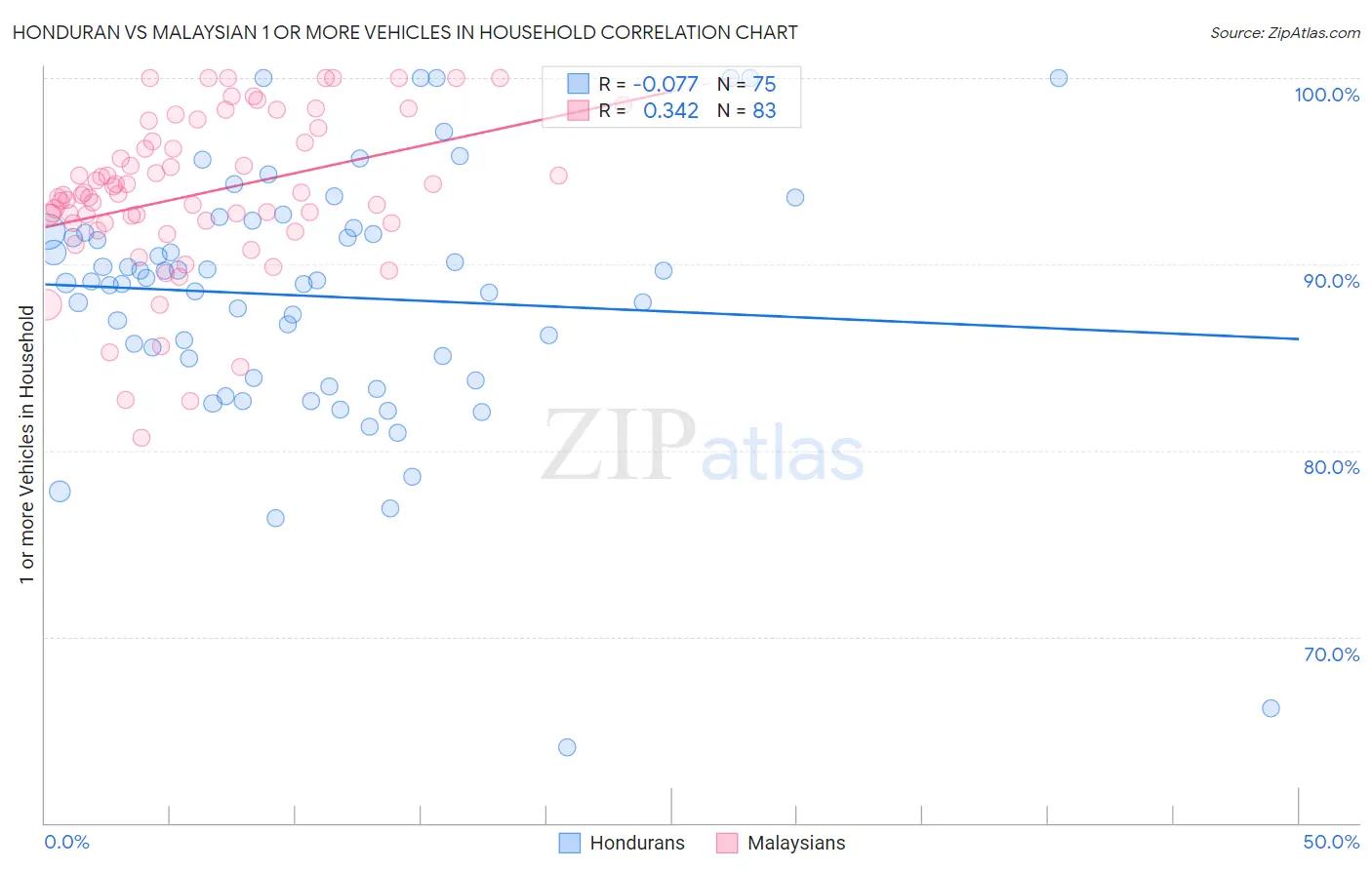 Honduran vs Malaysian 1 or more Vehicles in Household