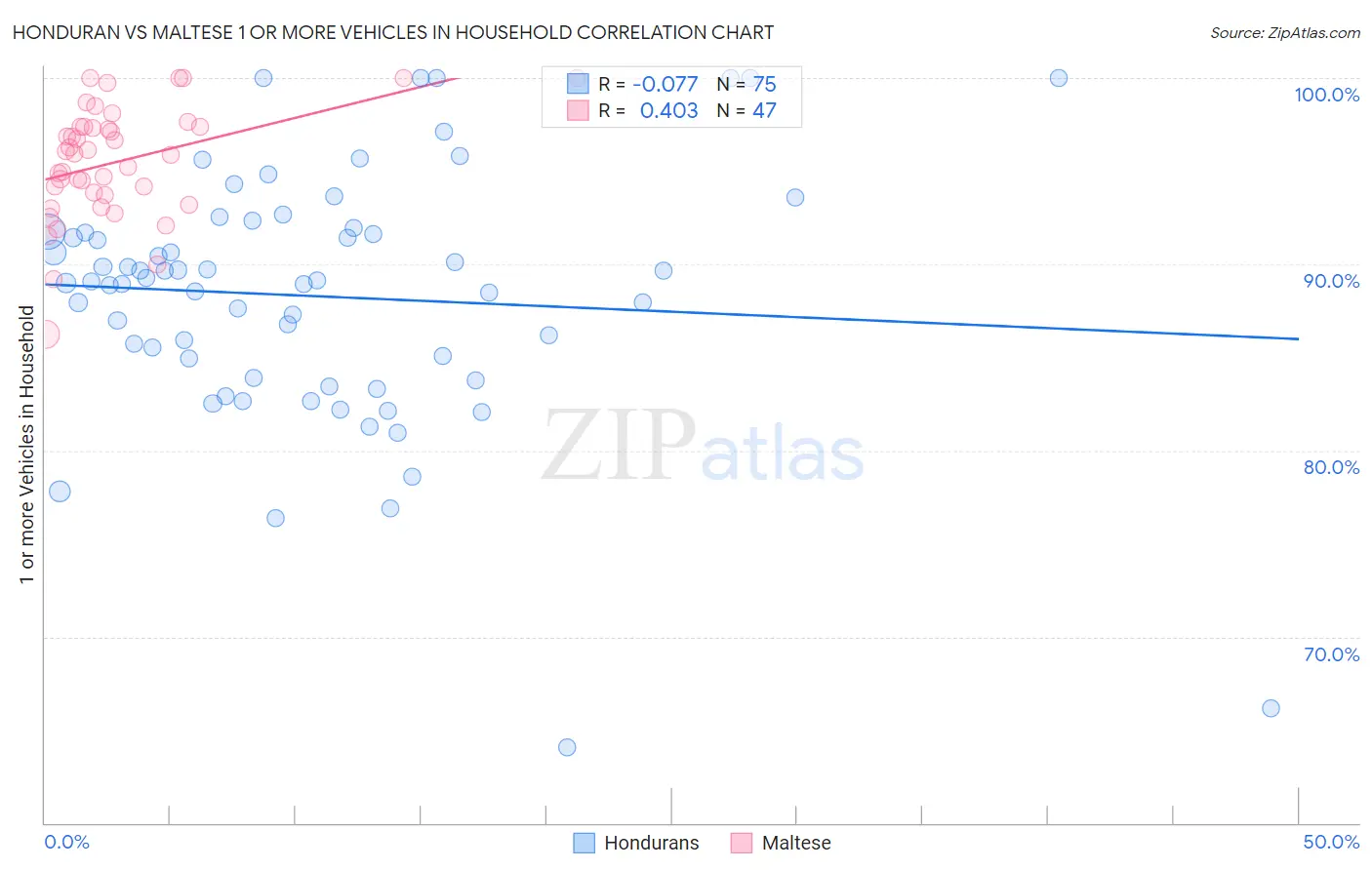 Honduran vs Maltese 1 or more Vehicles in Household