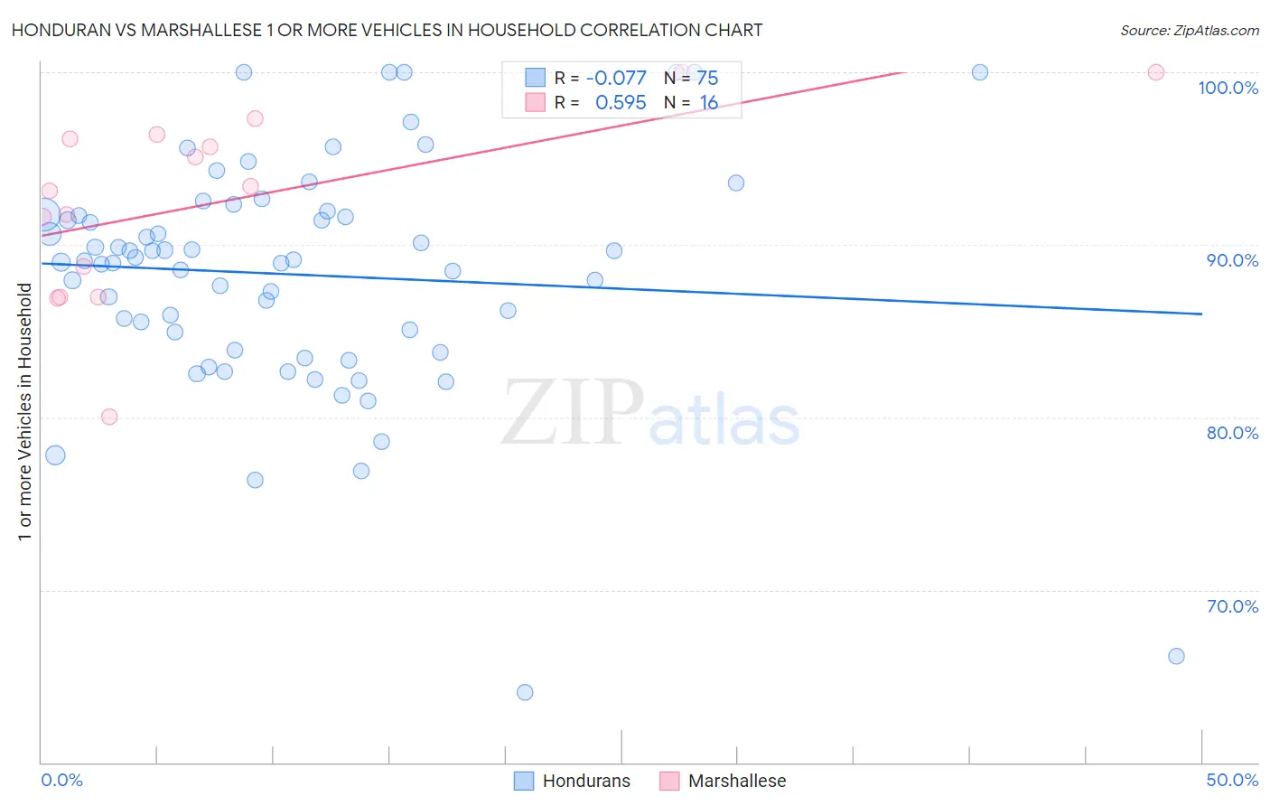 Honduran vs Marshallese 1 or more Vehicles in Household