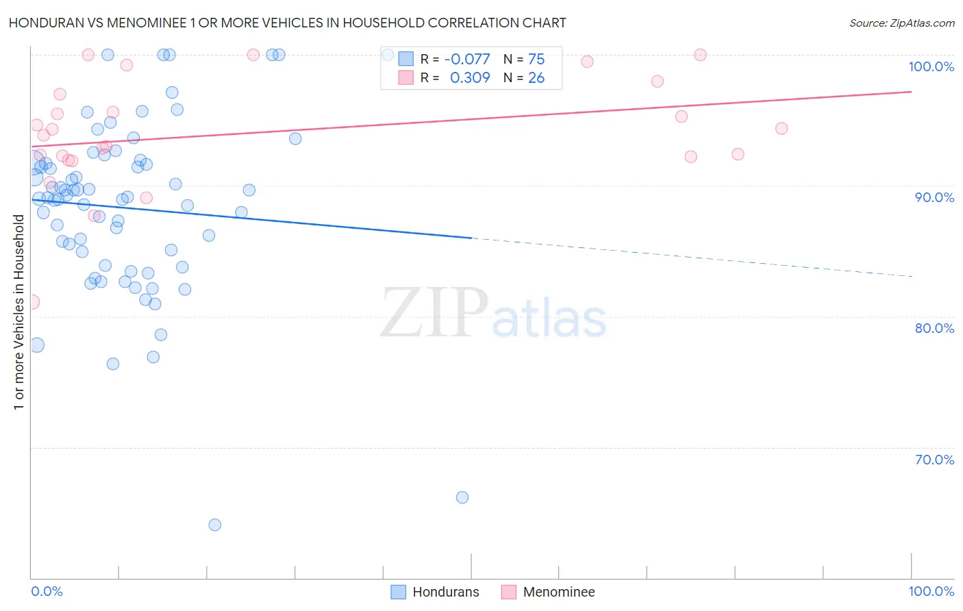 Honduran vs Menominee 1 or more Vehicles in Household