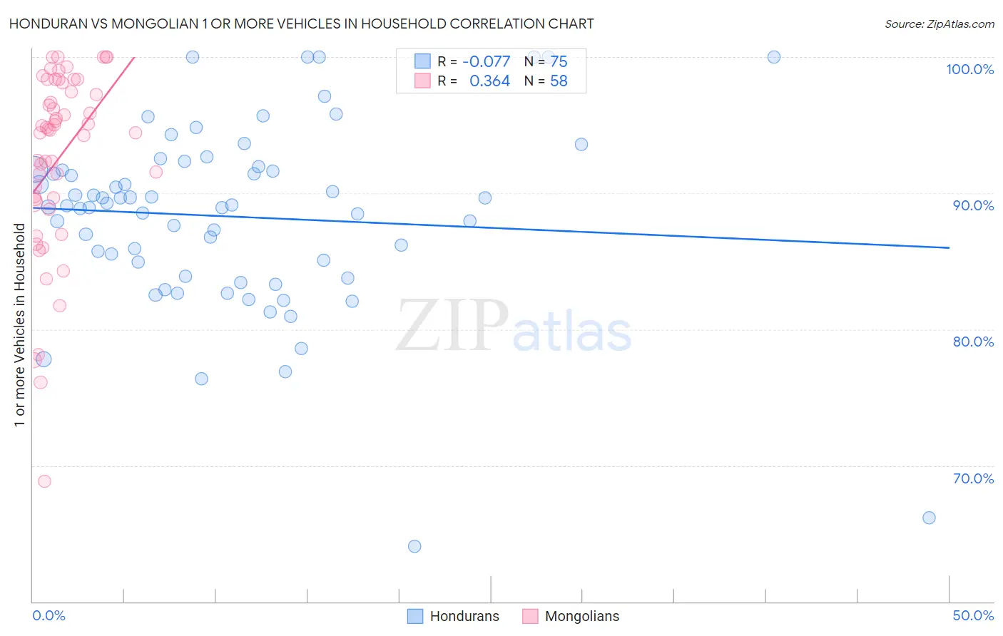 Honduran vs Mongolian 1 or more Vehicles in Household