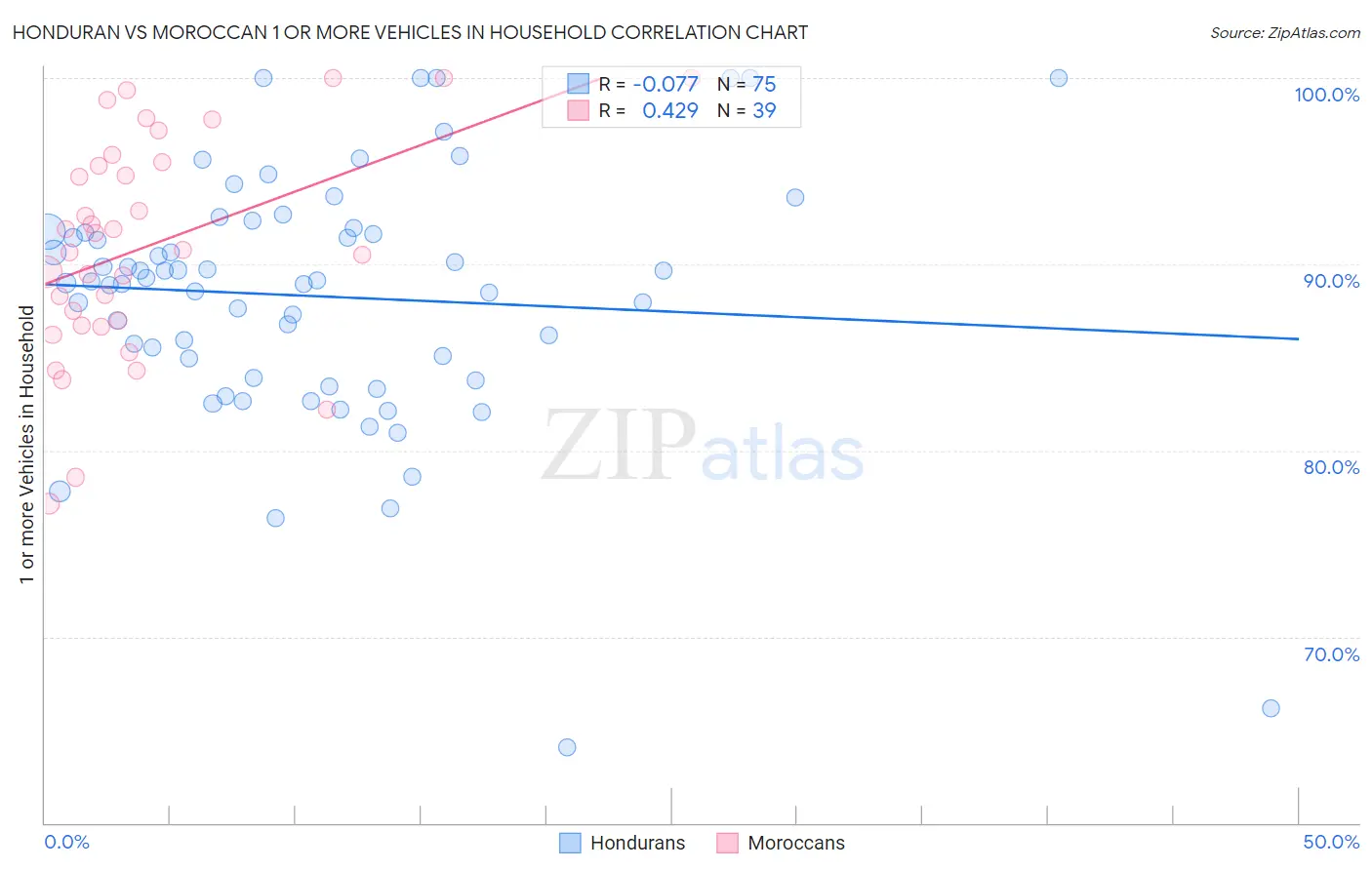 Honduran vs Moroccan 1 or more Vehicles in Household