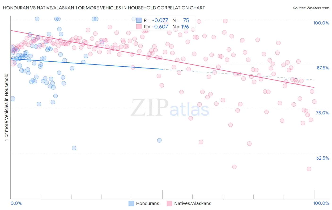 Honduran vs Native/Alaskan 1 or more Vehicles in Household