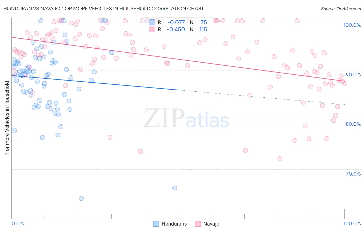 Honduran vs Navajo 1 or more Vehicles in Household