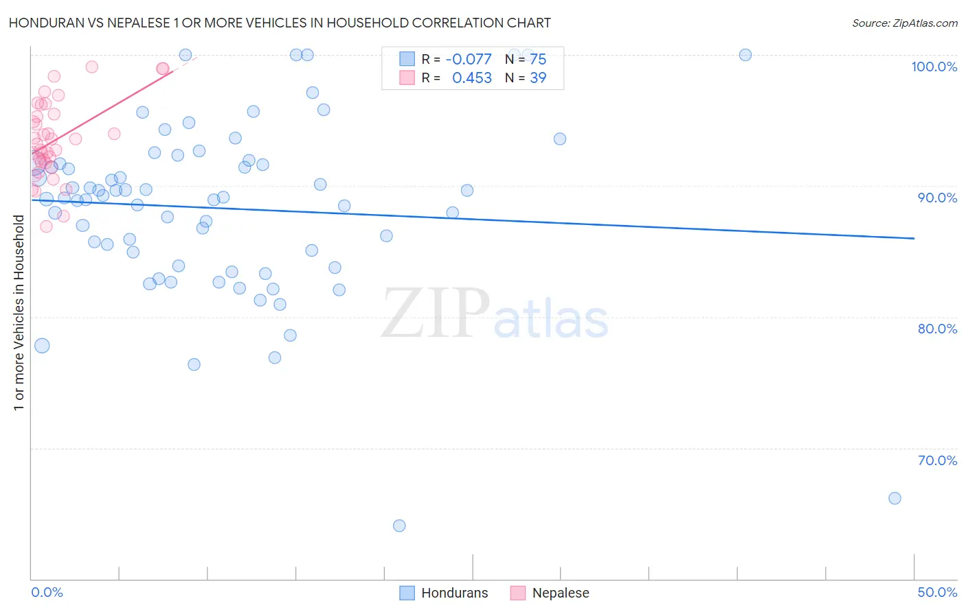 Honduran vs Nepalese 1 or more Vehicles in Household