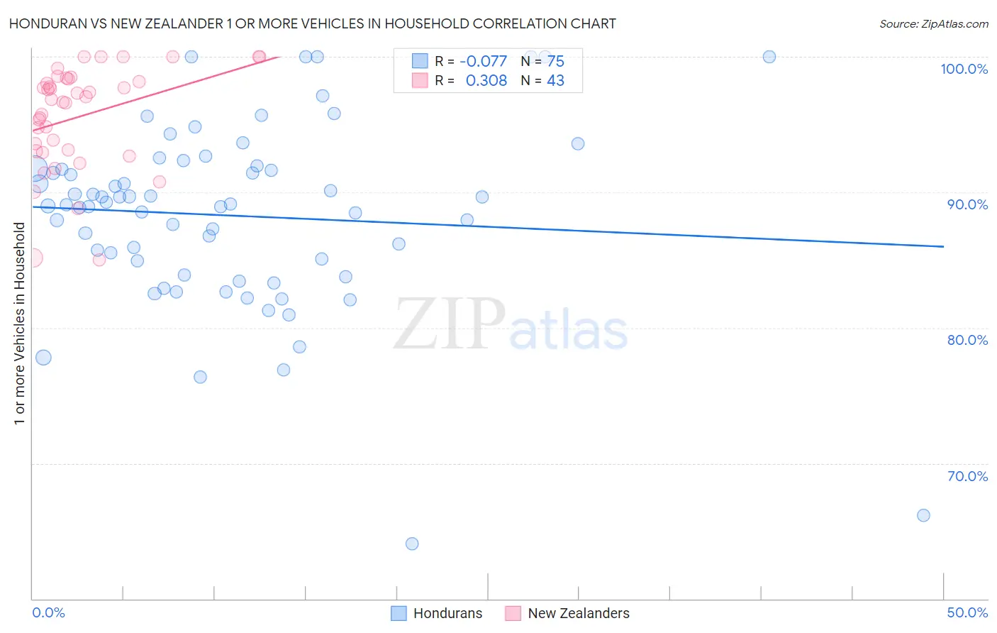 Honduran vs New Zealander 1 or more Vehicles in Household