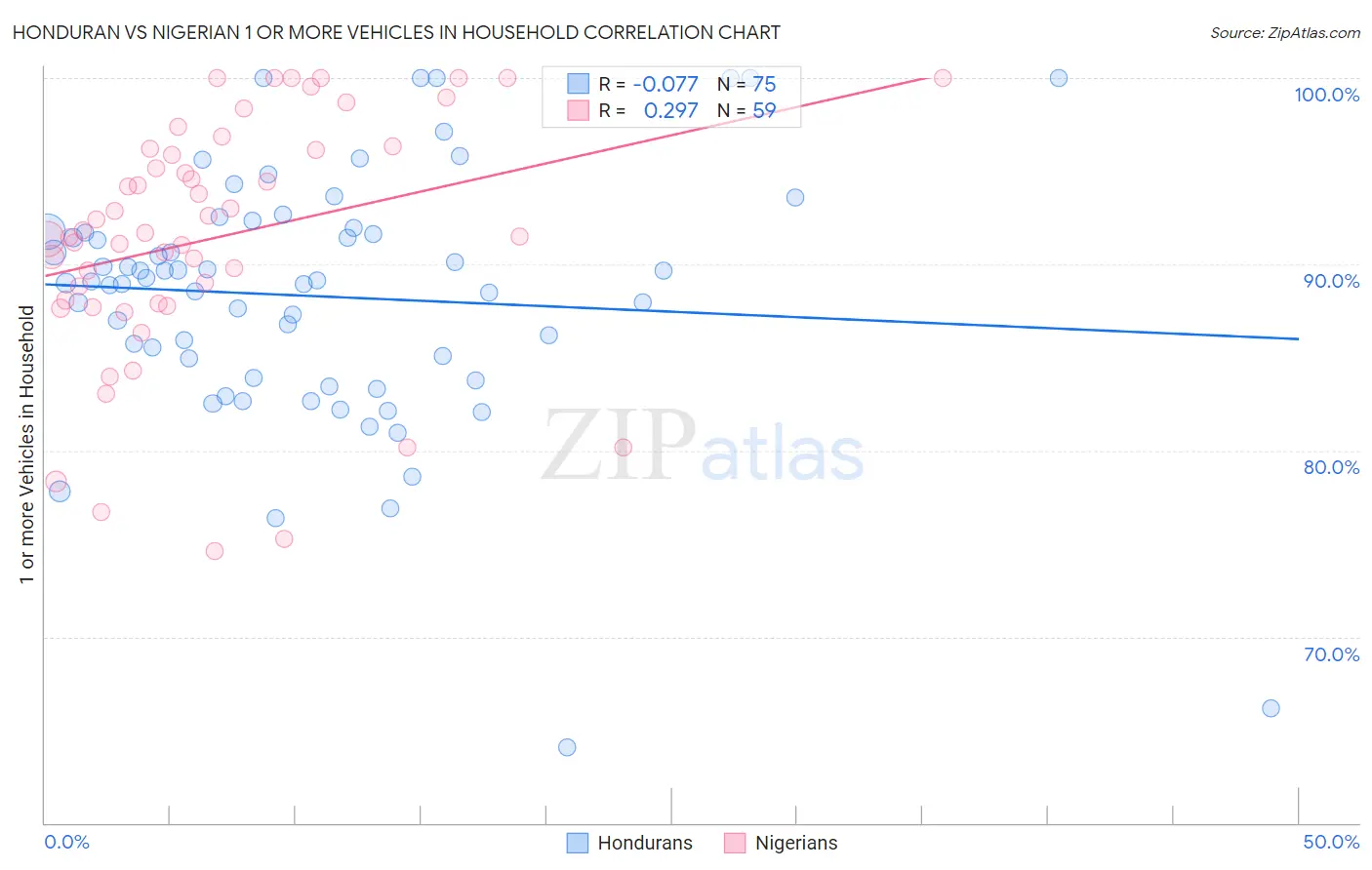Honduran vs Nigerian 1 or more Vehicles in Household