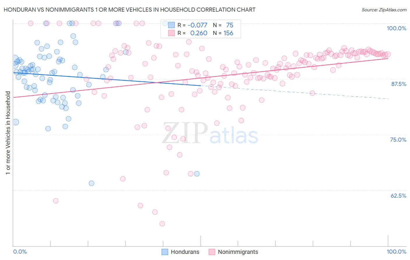Honduran vs Nonimmigrants 1 or more Vehicles in Household