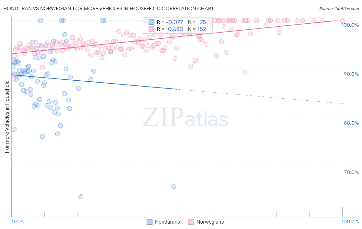 Honduran vs Norwegian 1 or more Vehicles in Household