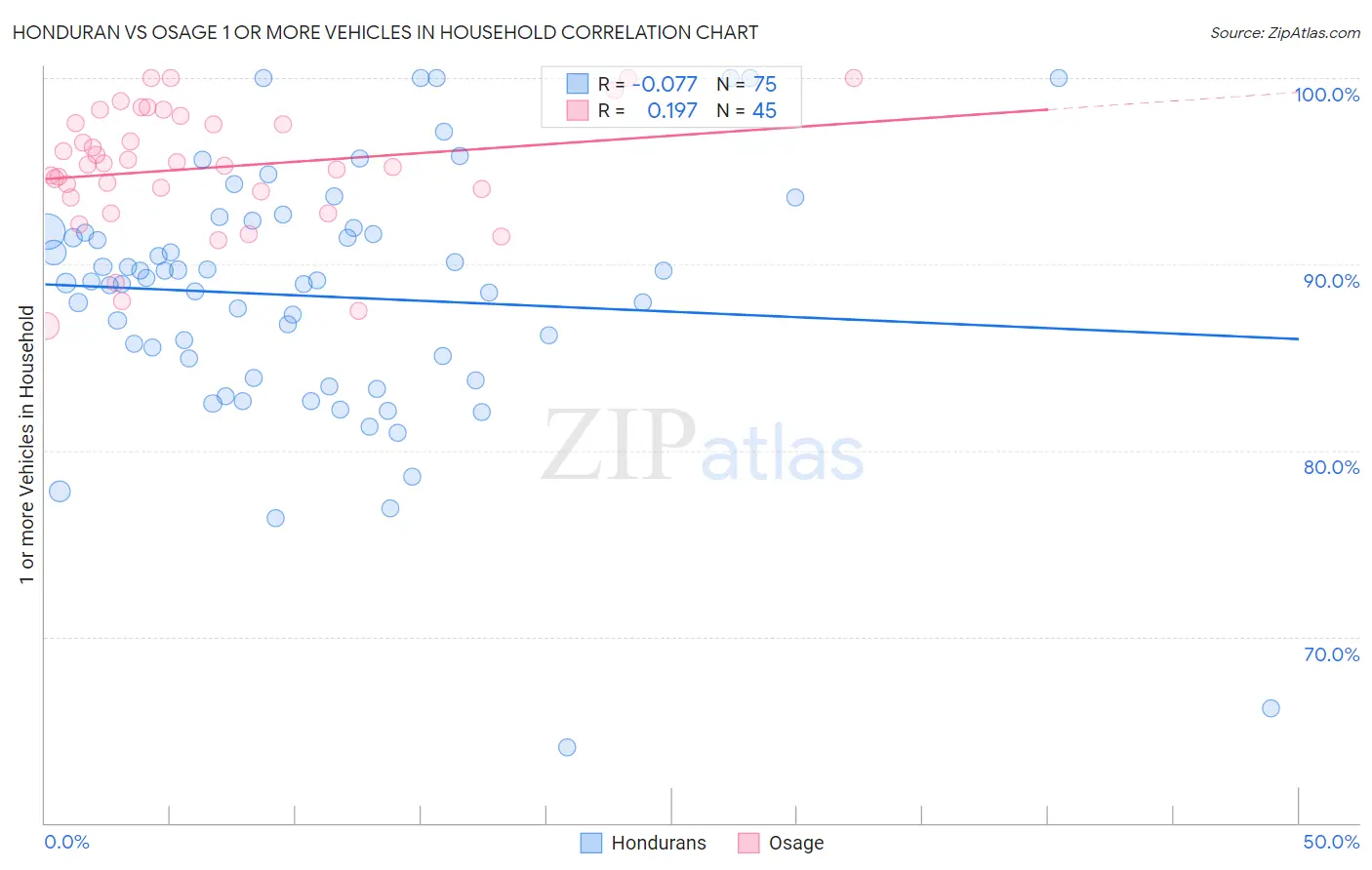Honduran vs Osage 1 or more Vehicles in Household