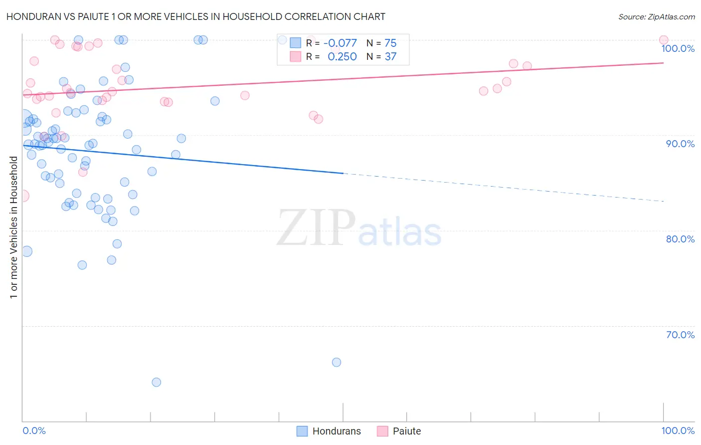 Honduran vs Paiute 1 or more Vehicles in Household
