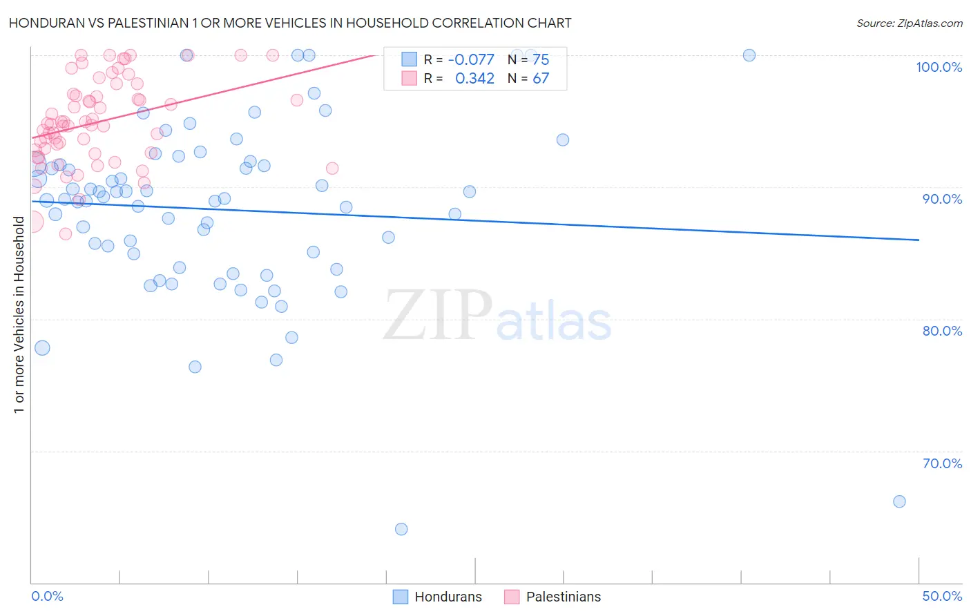 Honduran vs Palestinian 1 or more Vehicles in Household