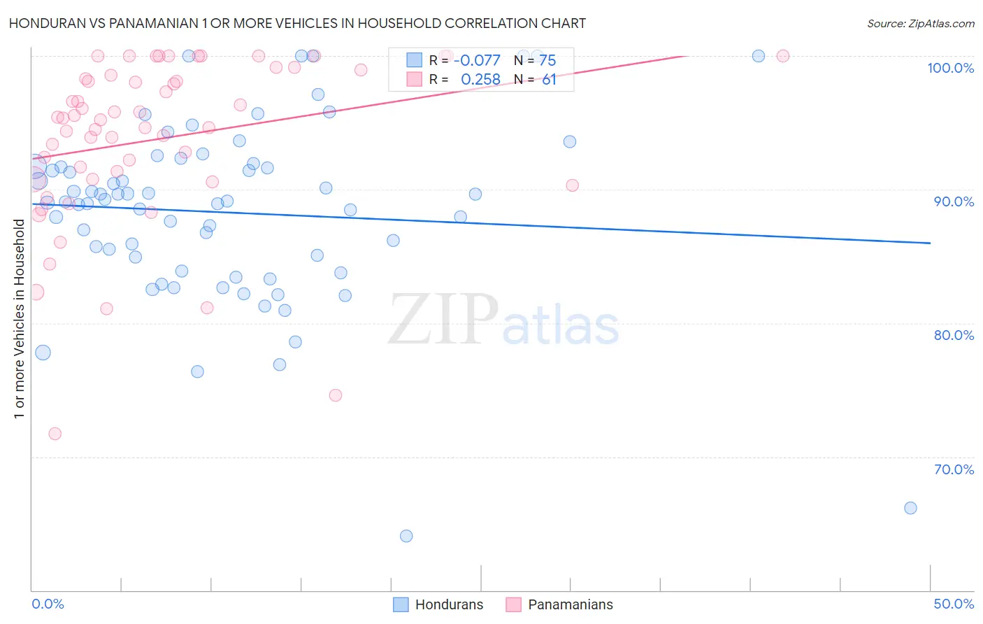 Honduran vs Panamanian 1 or more Vehicles in Household
