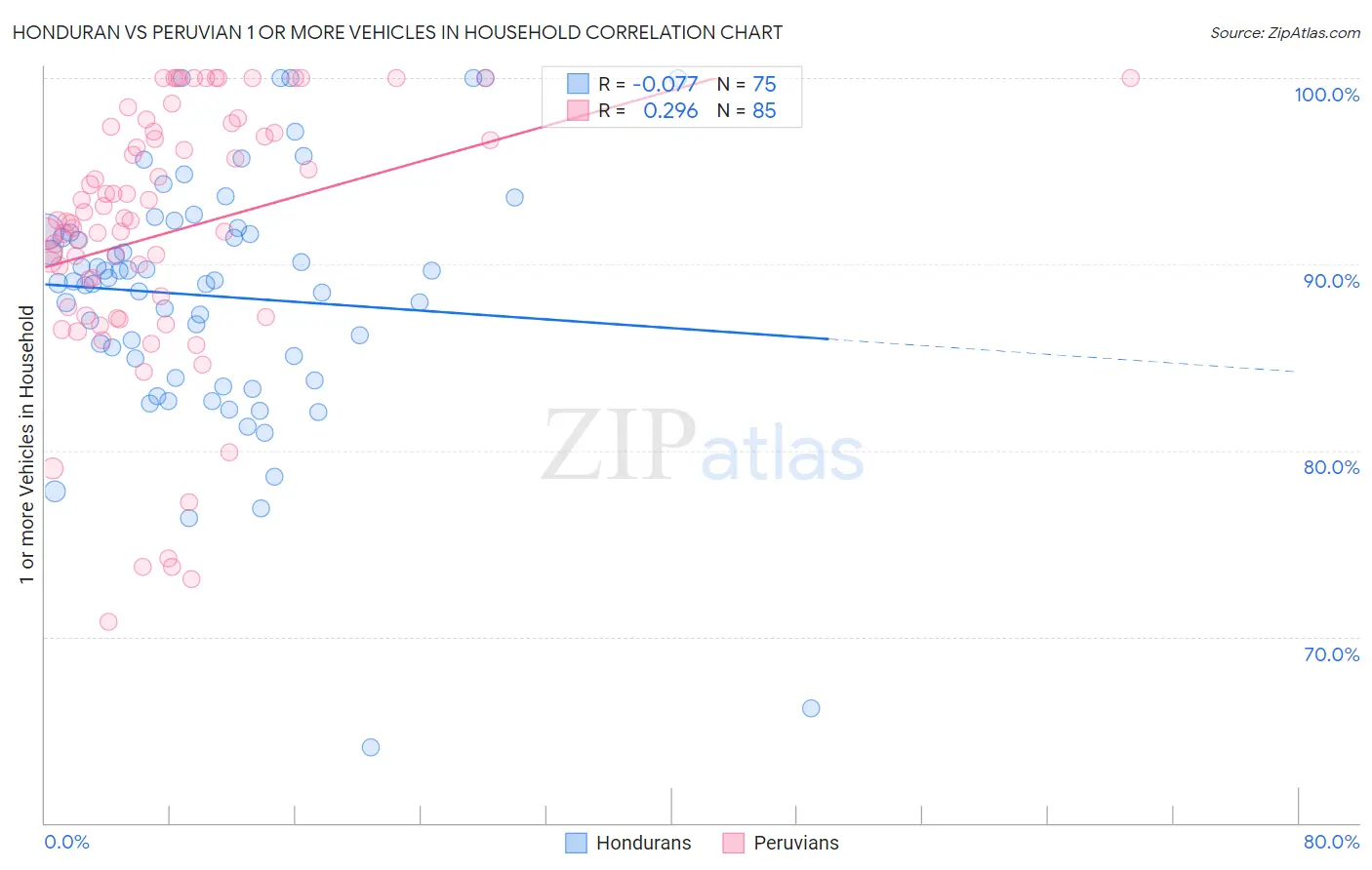Honduran vs Peruvian 1 or more Vehicles in Household
