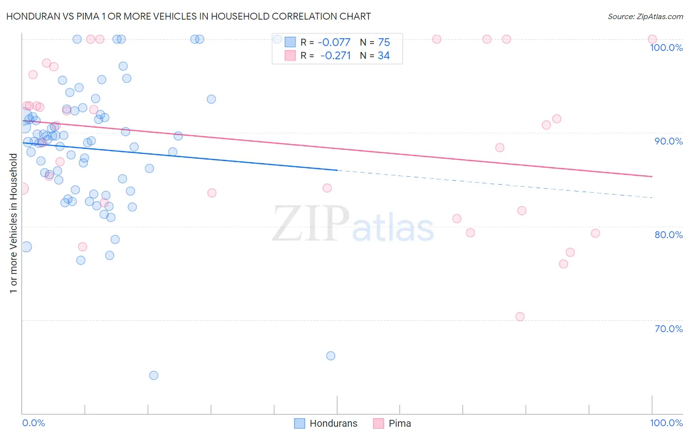 Honduran vs Pima 1 or more Vehicles in Household