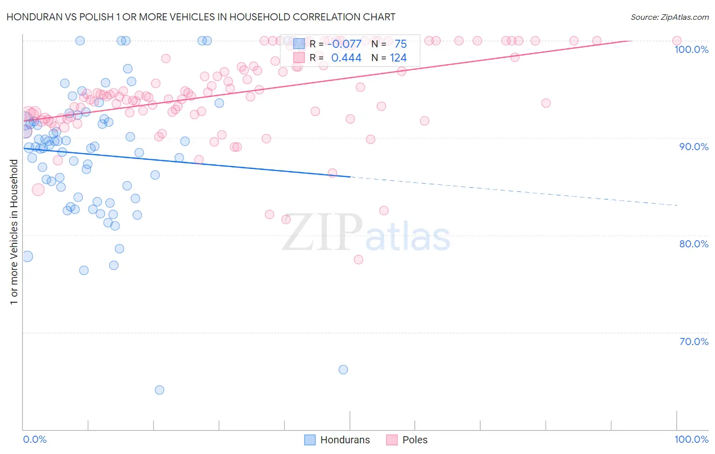 Honduran vs Polish 1 or more Vehicles in Household