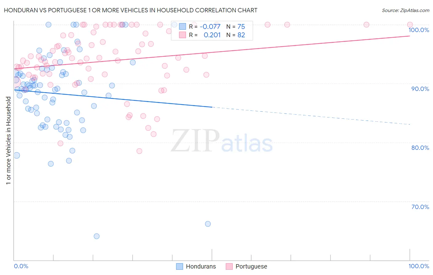 Honduran vs Portuguese 1 or more Vehicles in Household