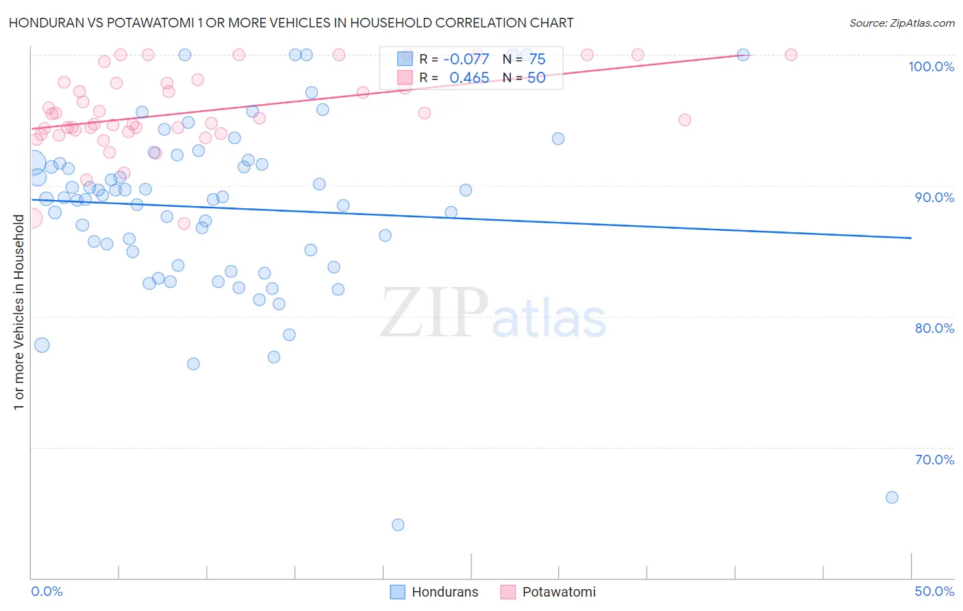 Honduran vs Potawatomi 1 or more Vehicles in Household