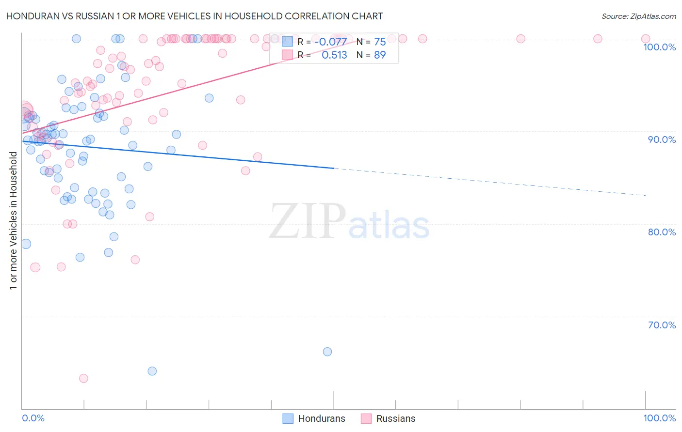 Honduran vs Russian 1 or more Vehicles in Household