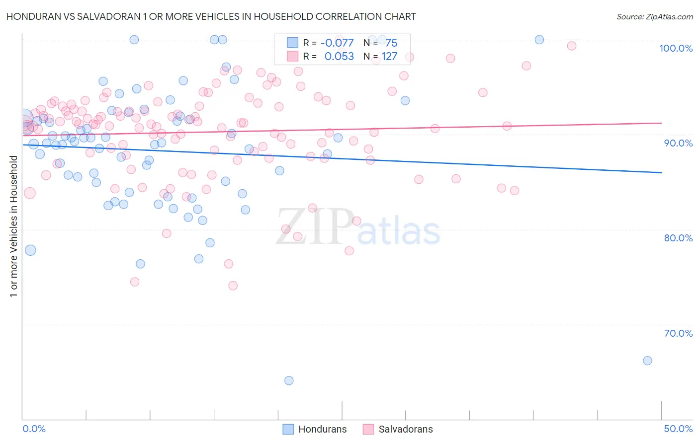 Honduran vs Salvadoran 1 or more Vehicles in Household