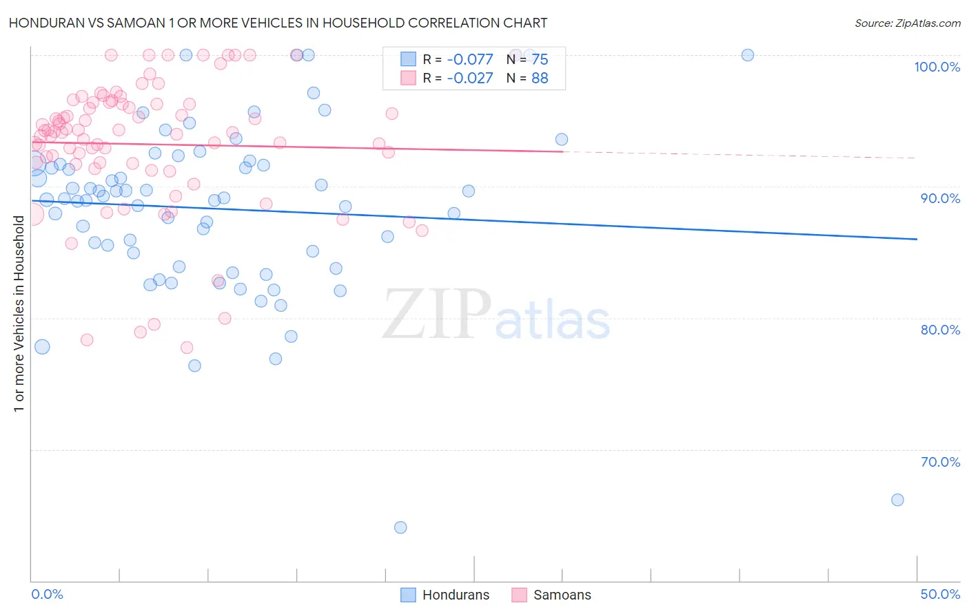 Honduran vs Samoan 1 or more Vehicles in Household