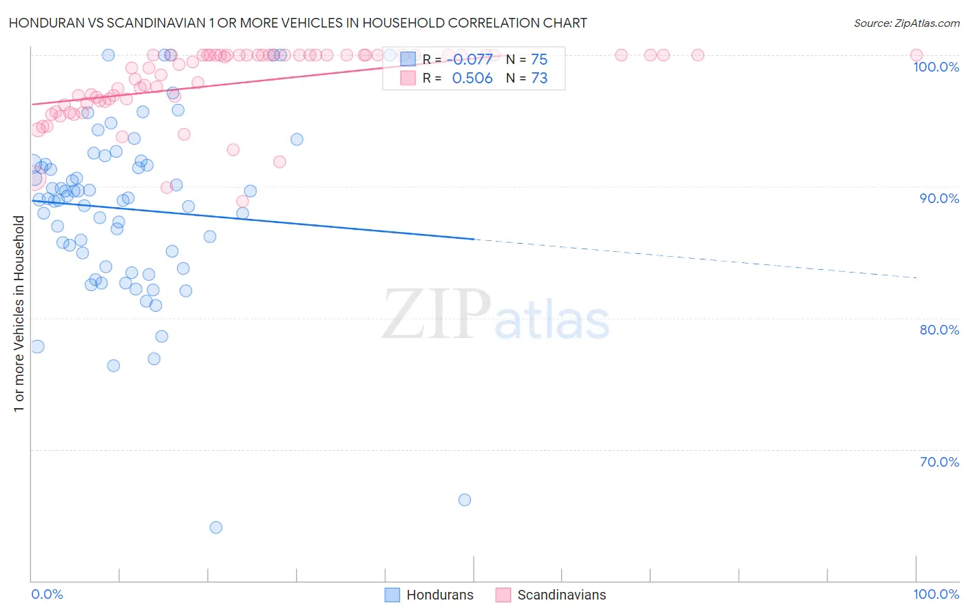 Honduran vs Scandinavian 1 or more Vehicles in Household