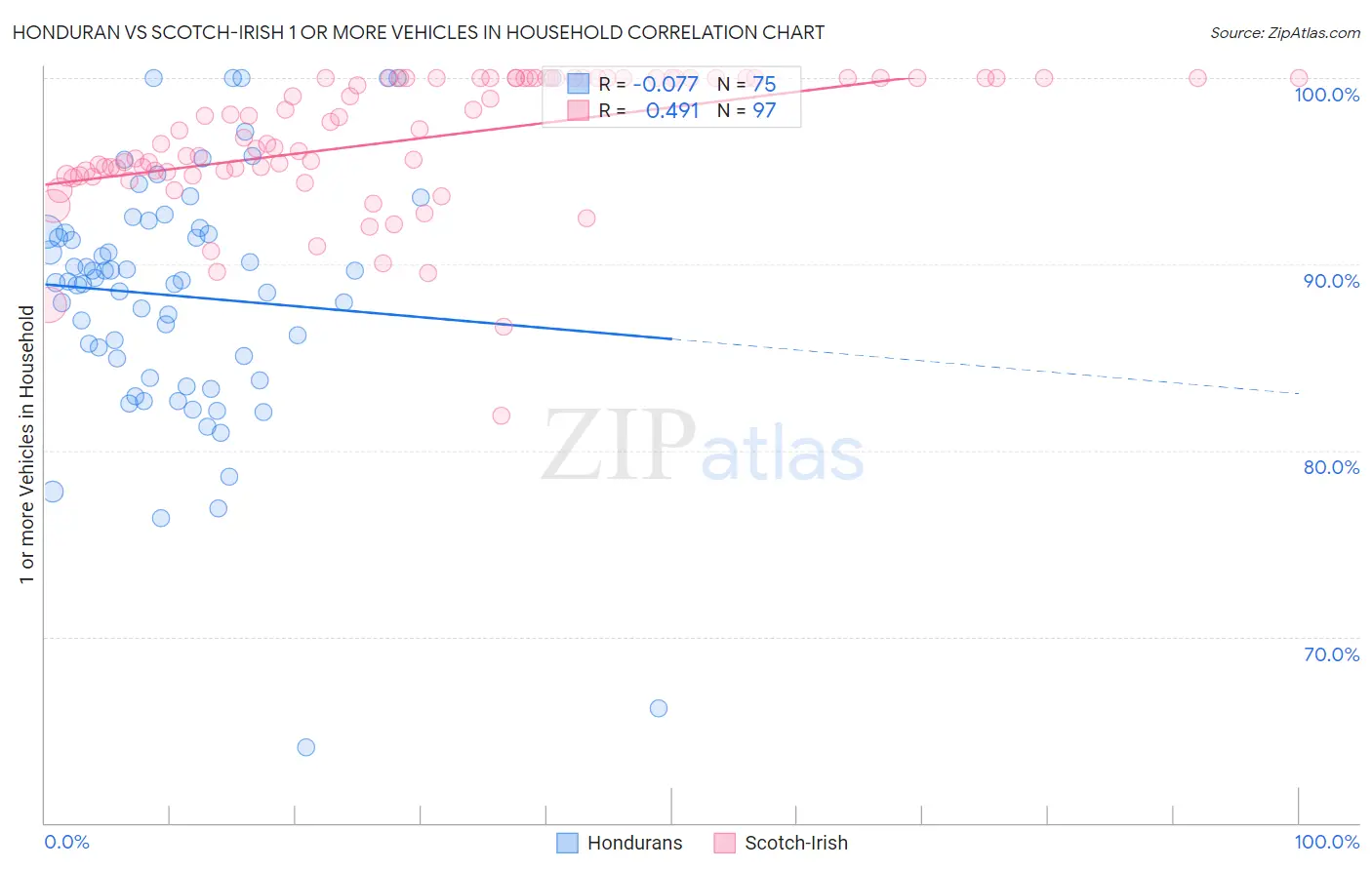 Honduran vs Scotch-Irish 1 or more Vehicles in Household