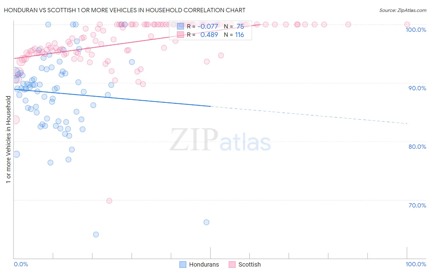 Honduran vs Scottish 1 or more Vehicles in Household