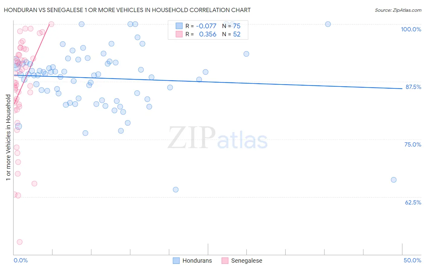 Honduran vs Senegalese 1 or more Vehicles in Household