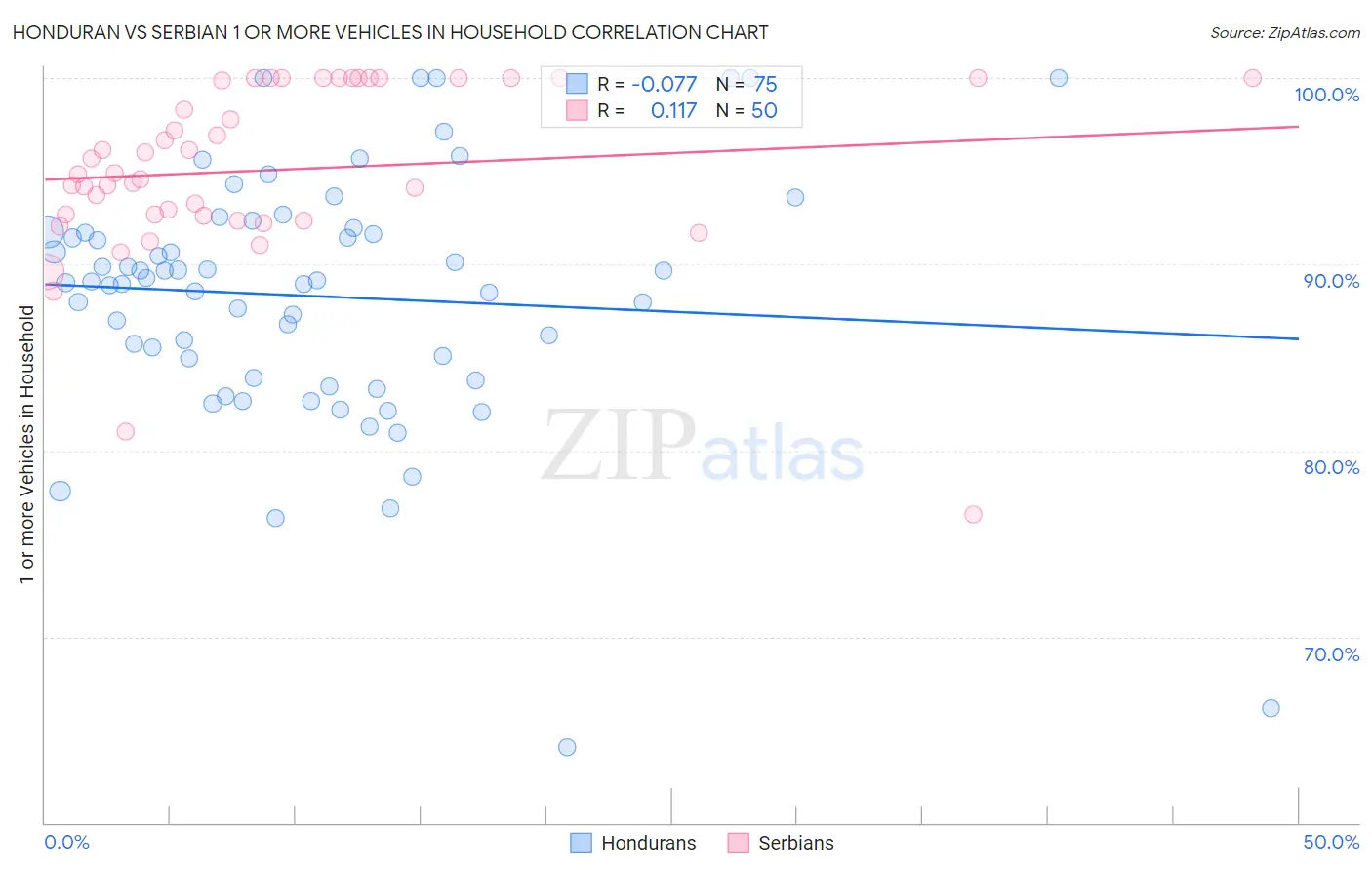 Honduran vs Serbian 1 or more Vehicles in Household