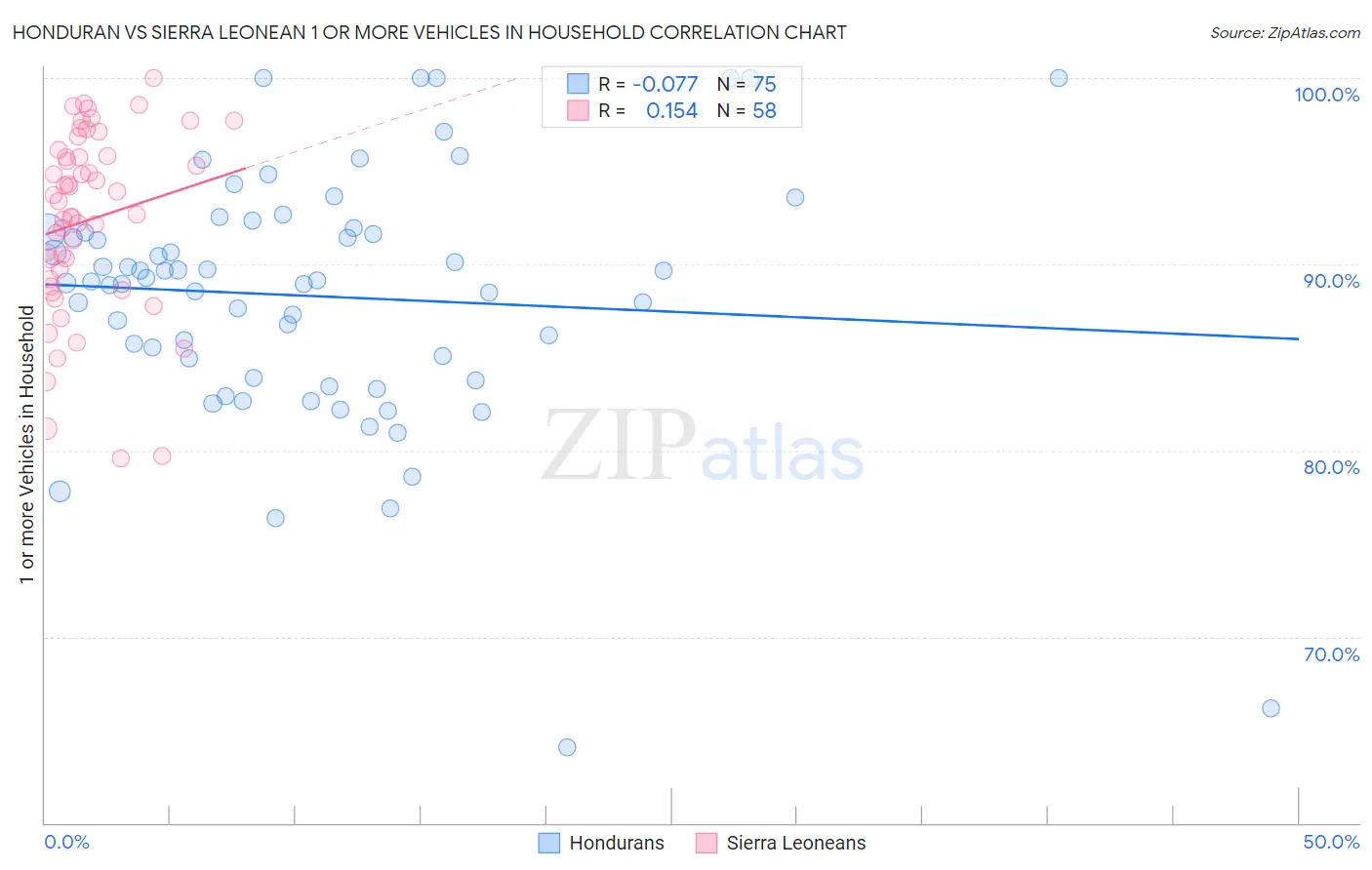 Honduran vs Sierra Leonean 1 or more Vehicles in Household