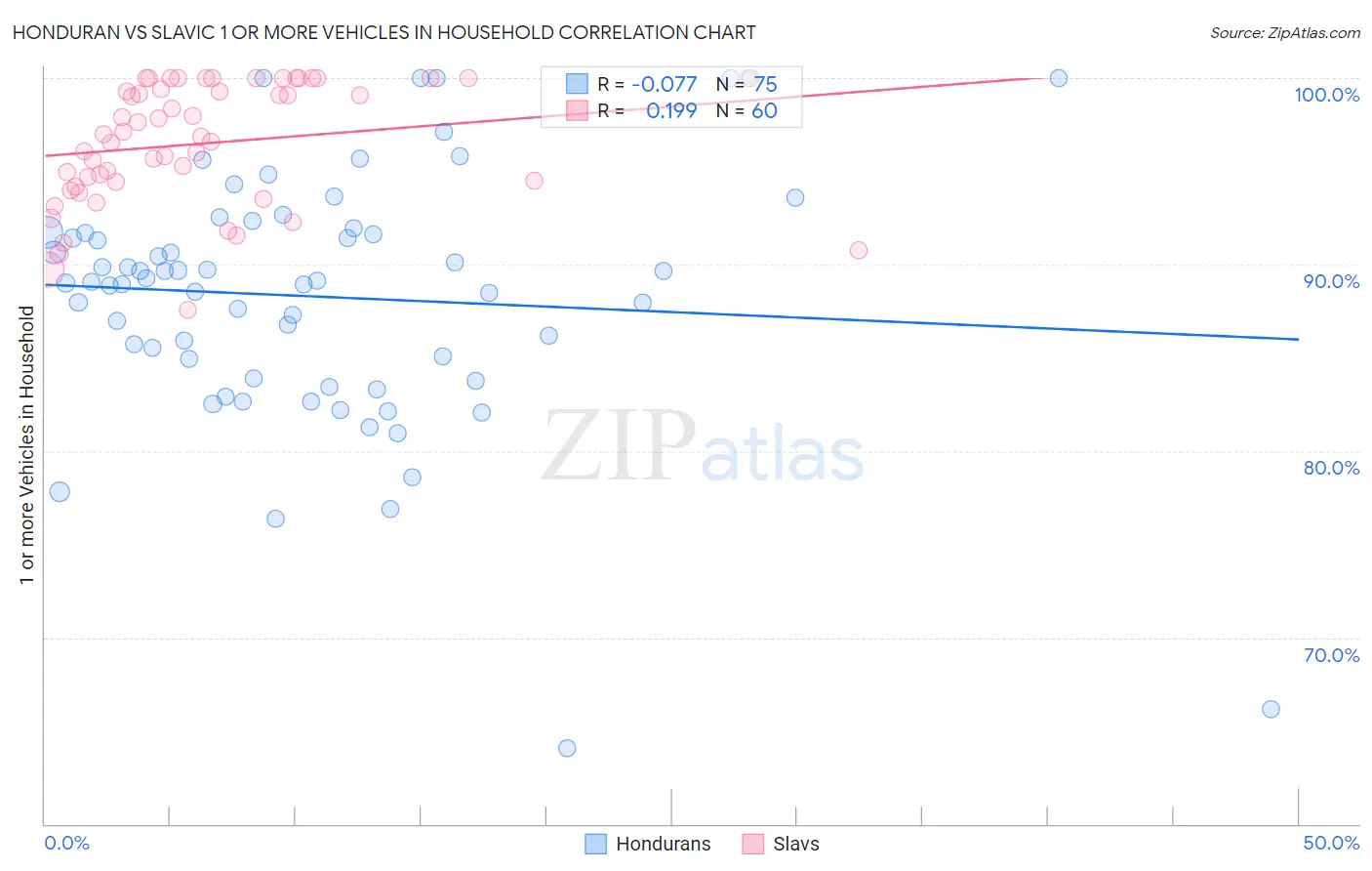 Honduran vs Slavic 1 or more Vehicles in Household