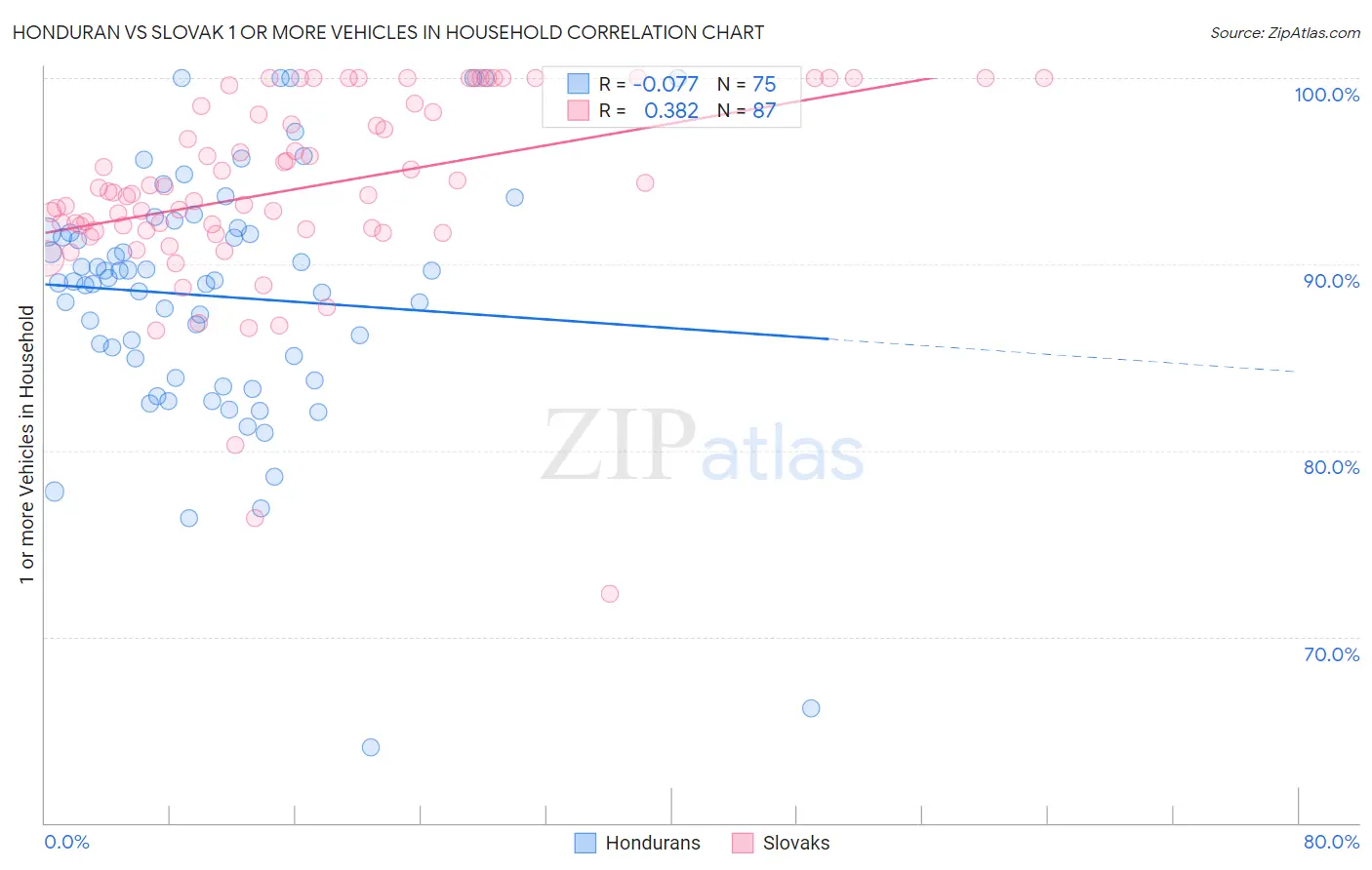 Honduran vs Slovak 1 or more Vehicles in Household
