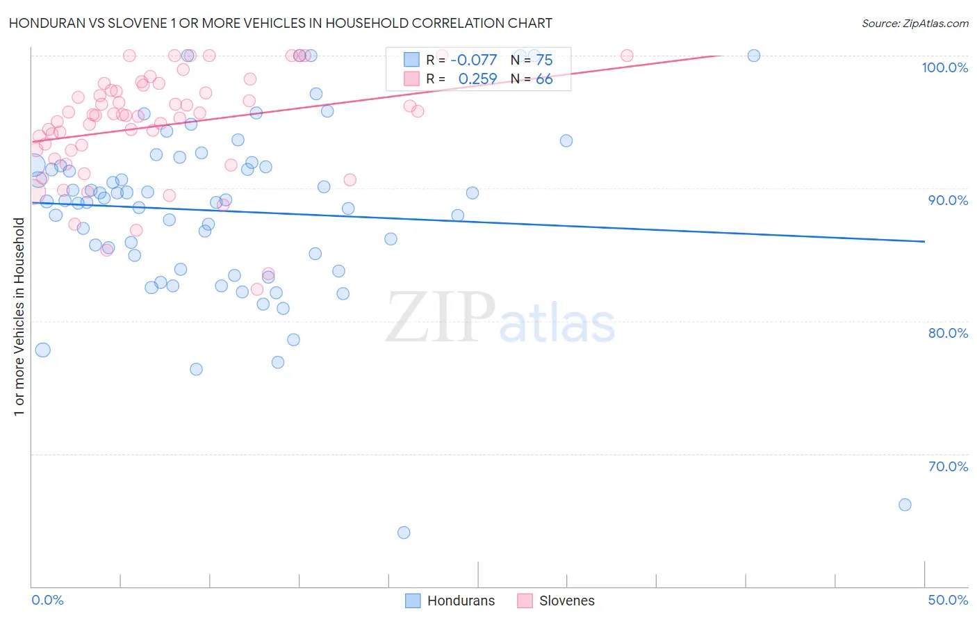 Honduran vs Slovene 1 or more Vehicles in Household