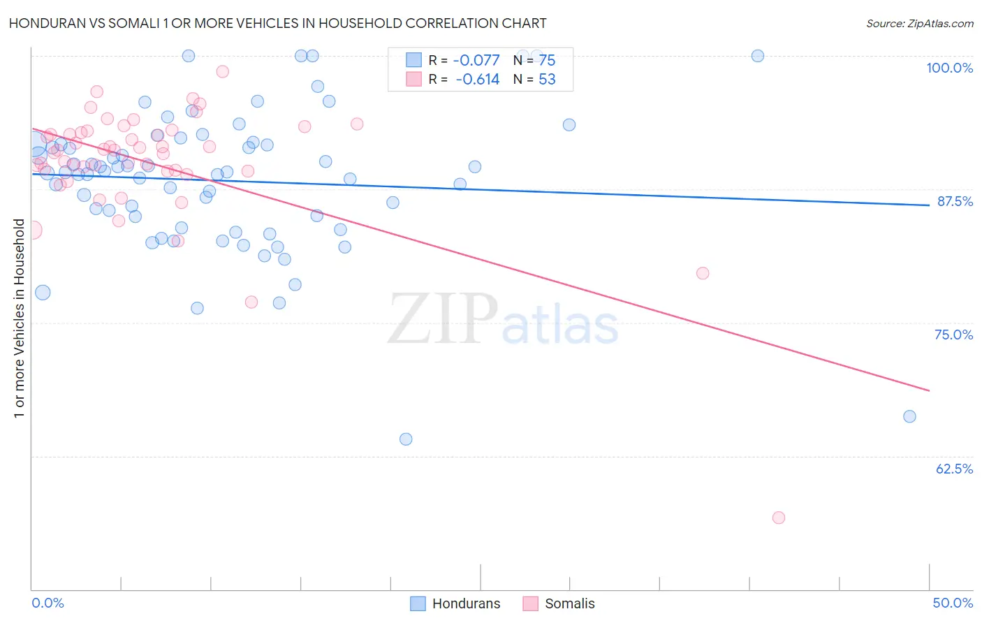 Honduran vs Somali 1 or more Vehicles in Household