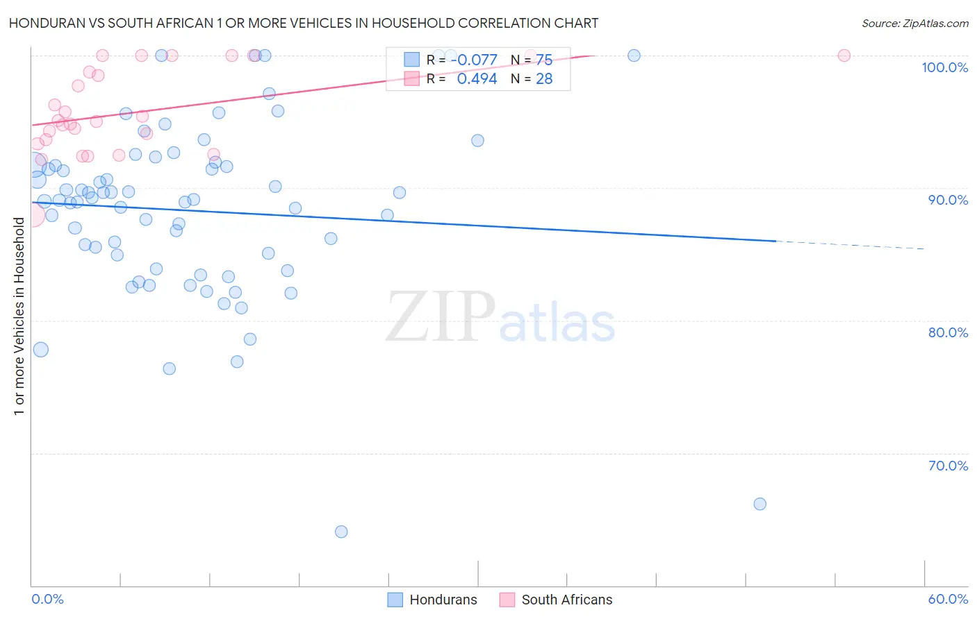 Honduran vs South African 1 or more Vehicles in Household