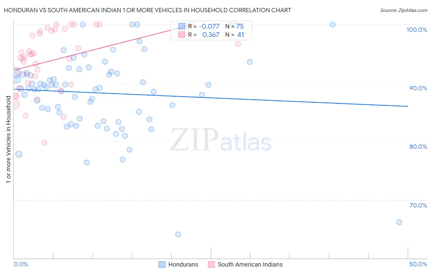 Honduran vs South American Indian 1 or more Vehicles in Household